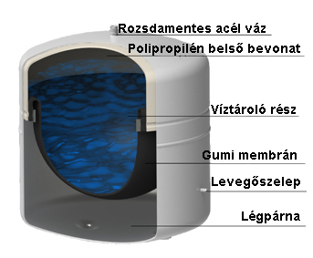 V�ztart�ly - ford�tott ozm�zis v�ztiszt�t�